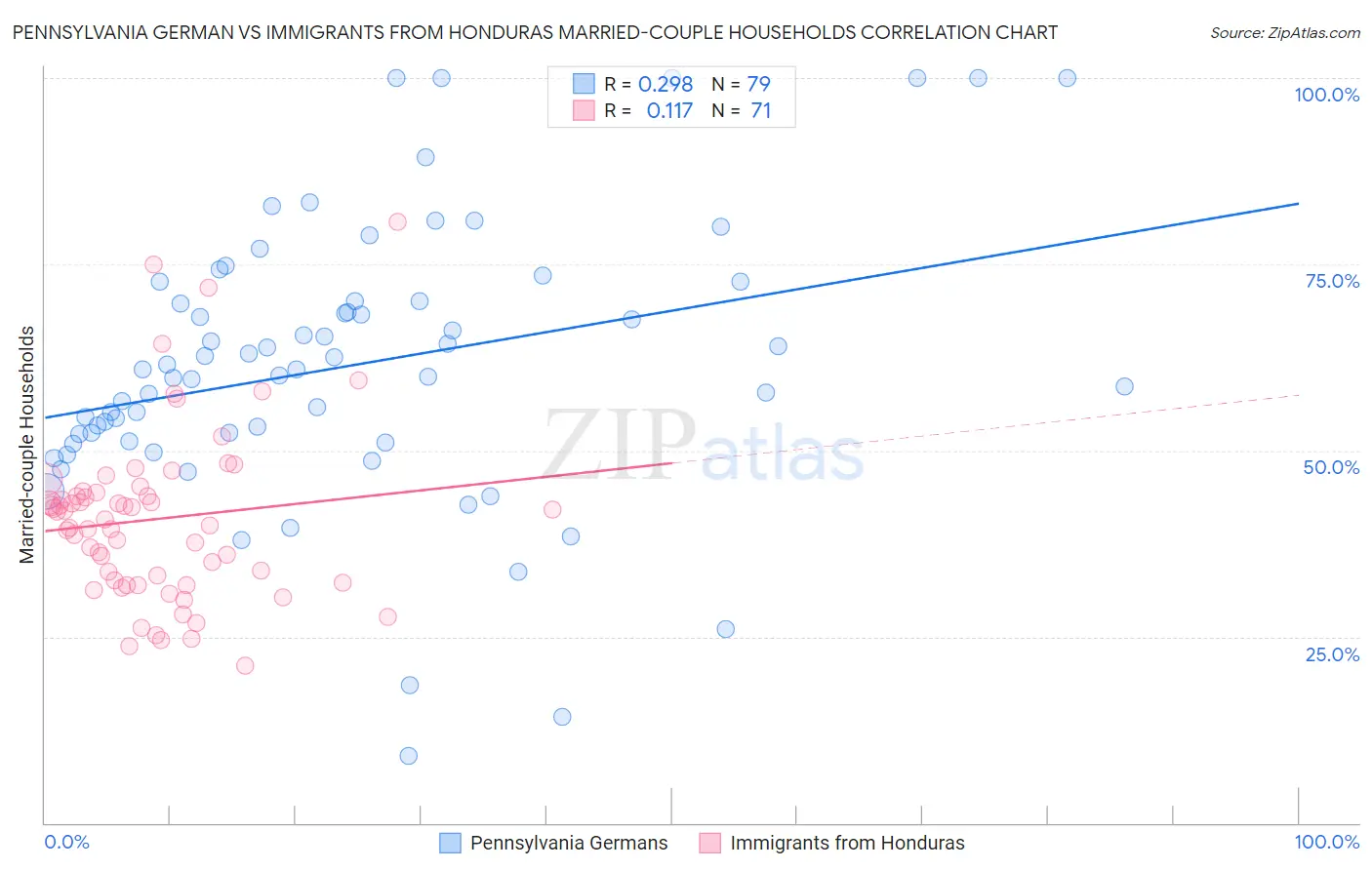 Pennsylvania German vs Immigrants from Honduras Married-couple Households