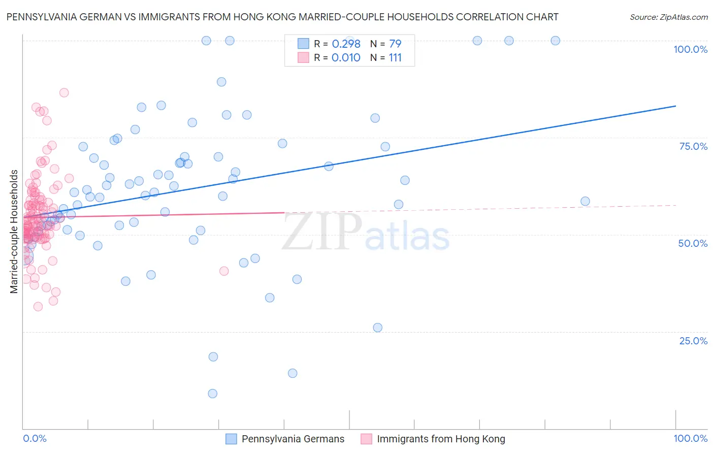 Pennsylvania German vs Immigrants from Hong Kong Married-couple Households