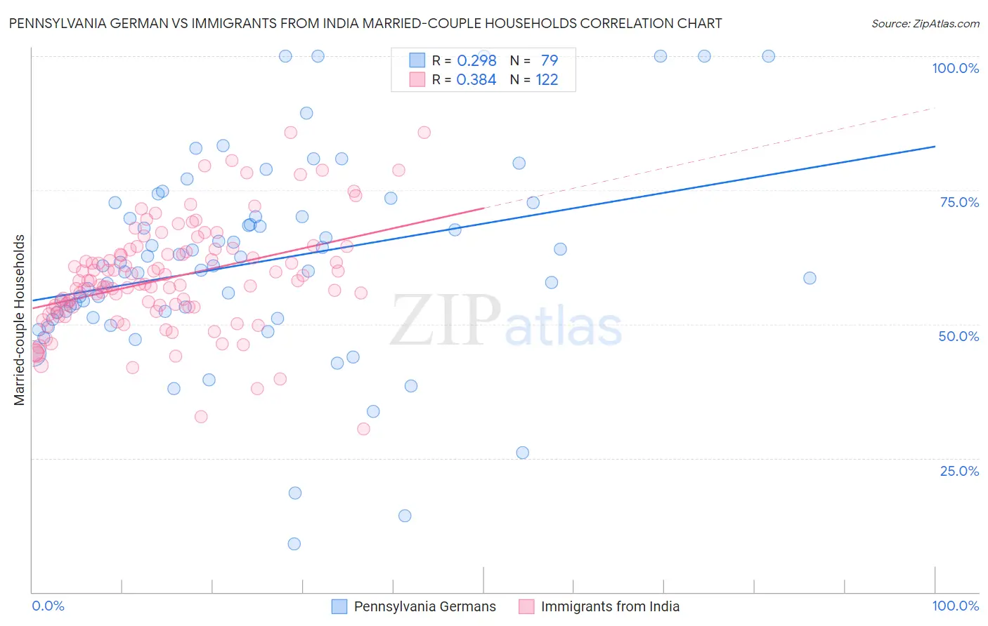 Pennsylvania German vs Immigrants from India Married-couple Households