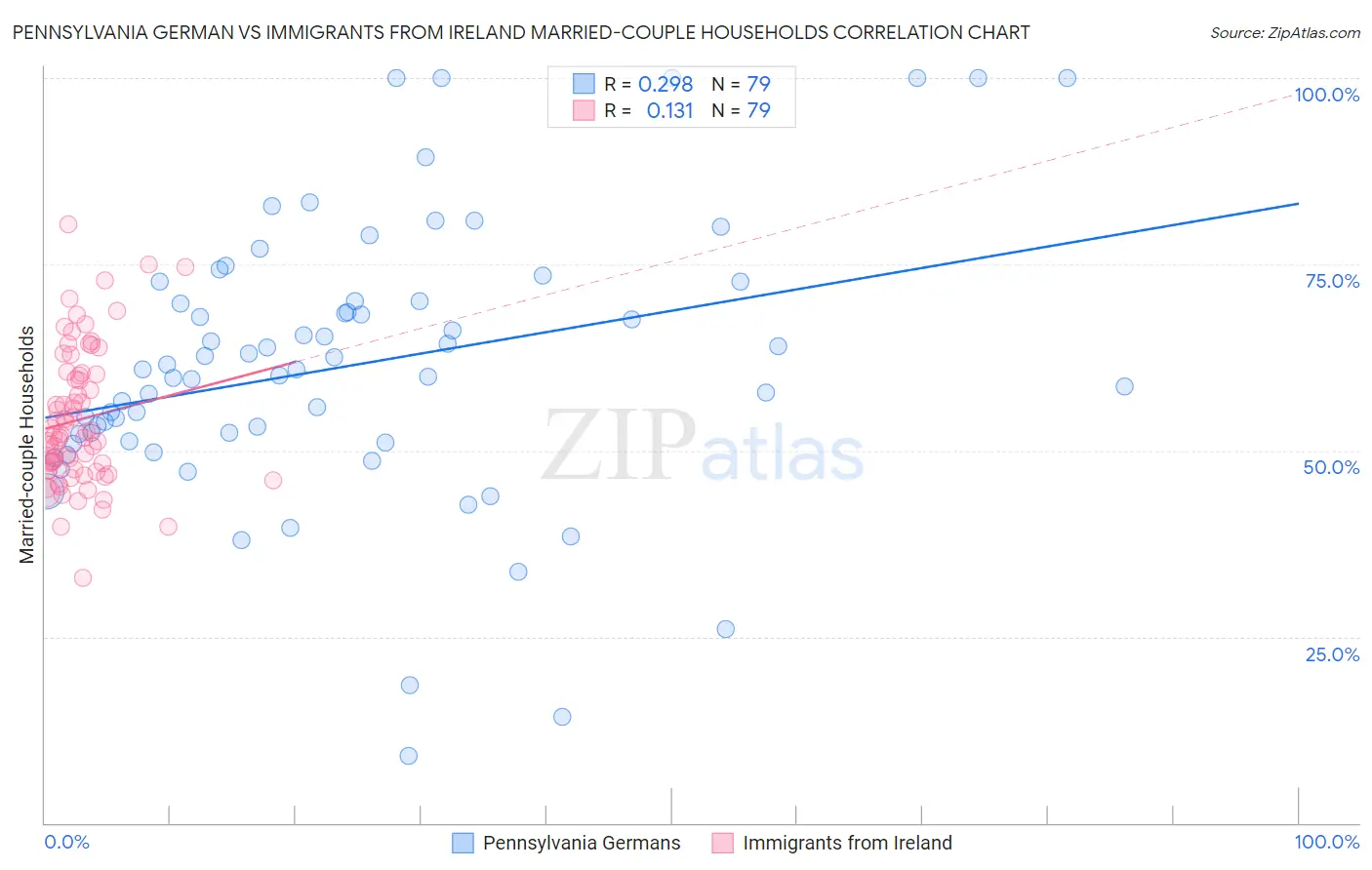 Pennsylvania German vs Immigrants from Ireland Married-couple Households