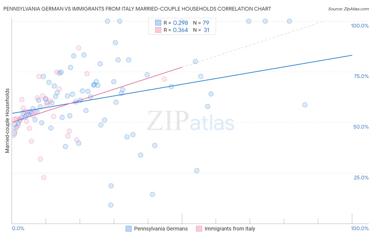 Pennsylvania German vs Immigrants from Italy Married-couple Households