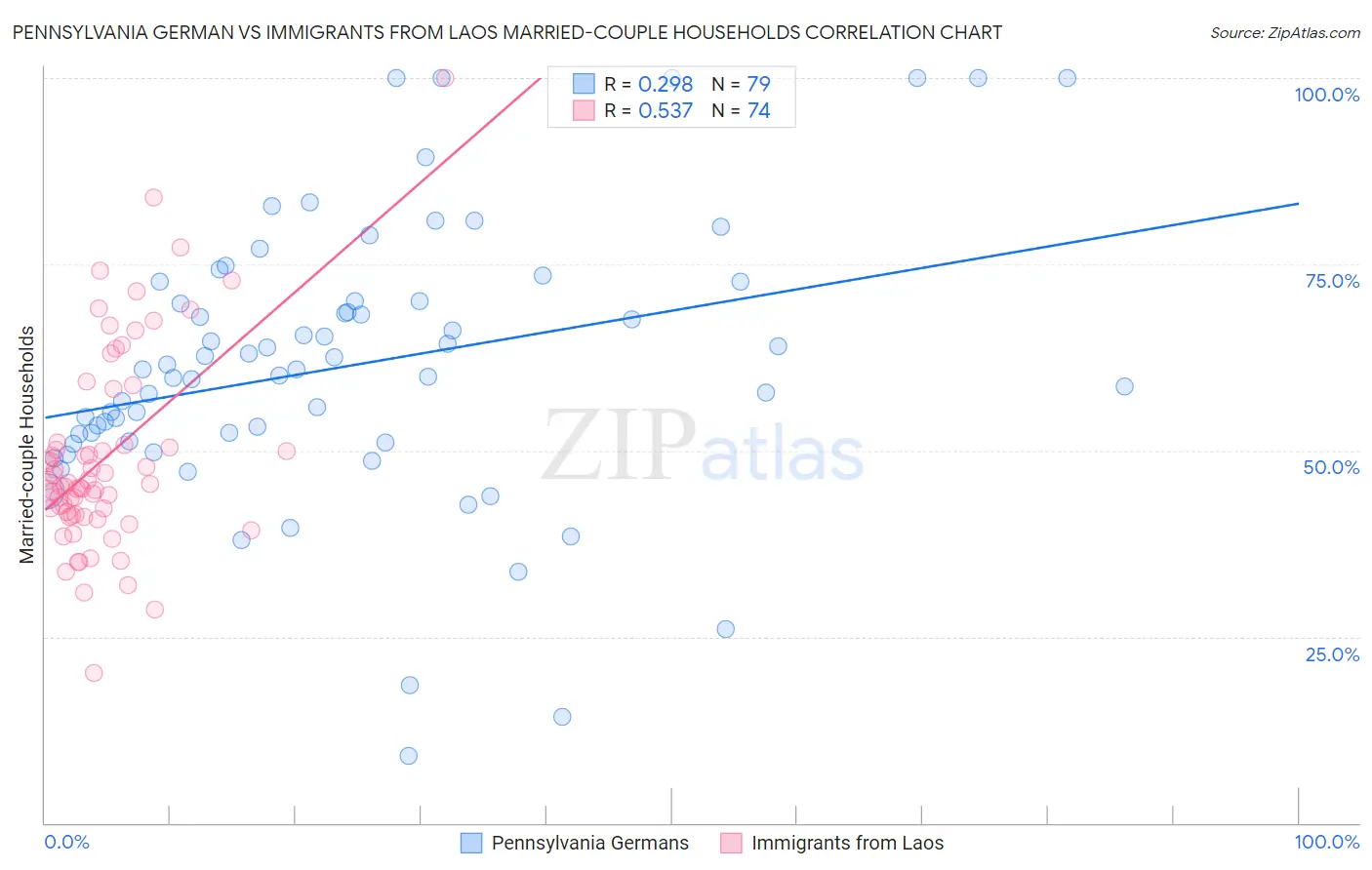 Pennsylvania German vs Immigrants from Laos Married-couple Households