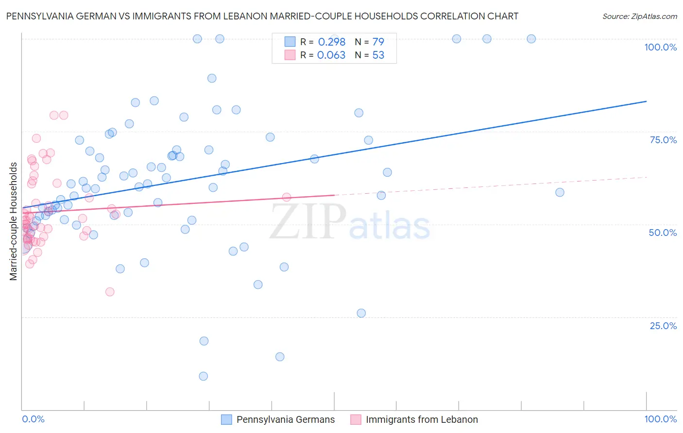 Pennsylvania German vs Immigrants from Lebanon Married-couple Households