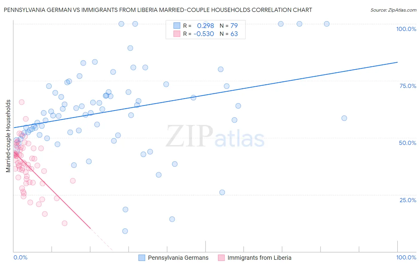 Pennsylvania German vs Immigrants from Liberia Married-couple Households