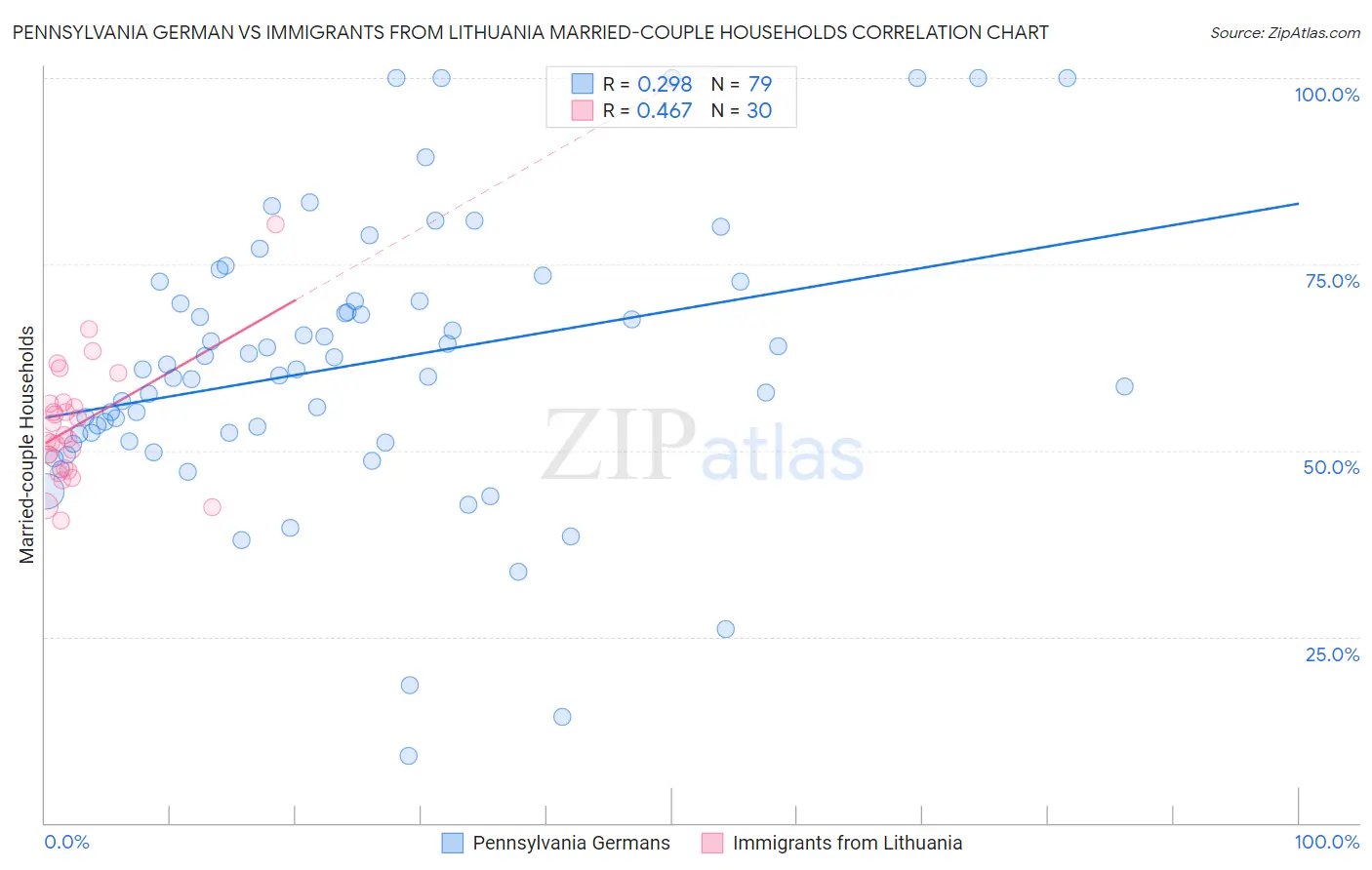 Pennsylvania German vs Immigrants from Lithuania Married-couple Households