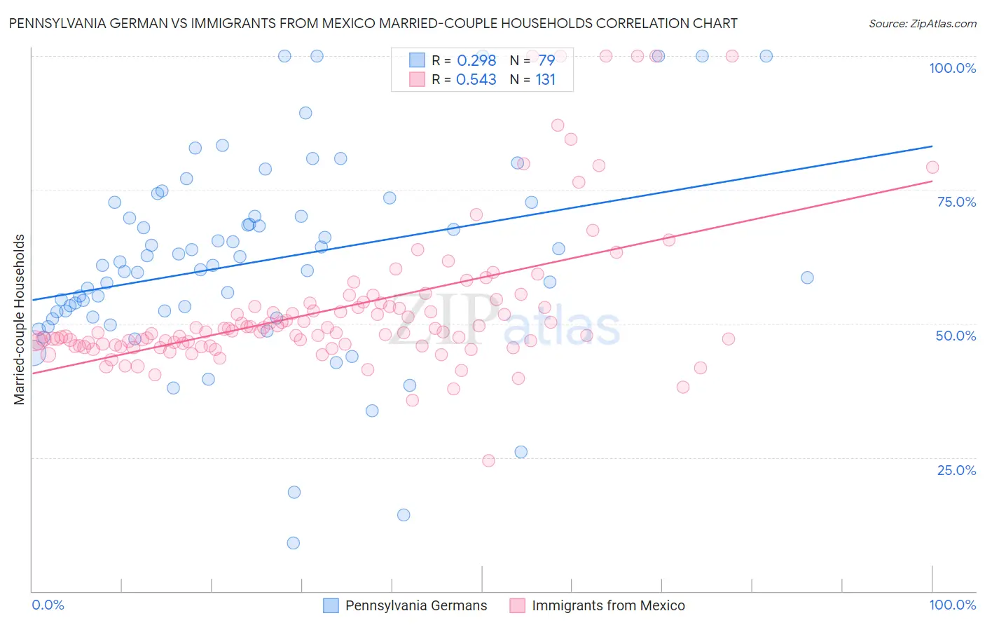 Pennsylvania German vs Immigrants from Mexico Married-couple Households
