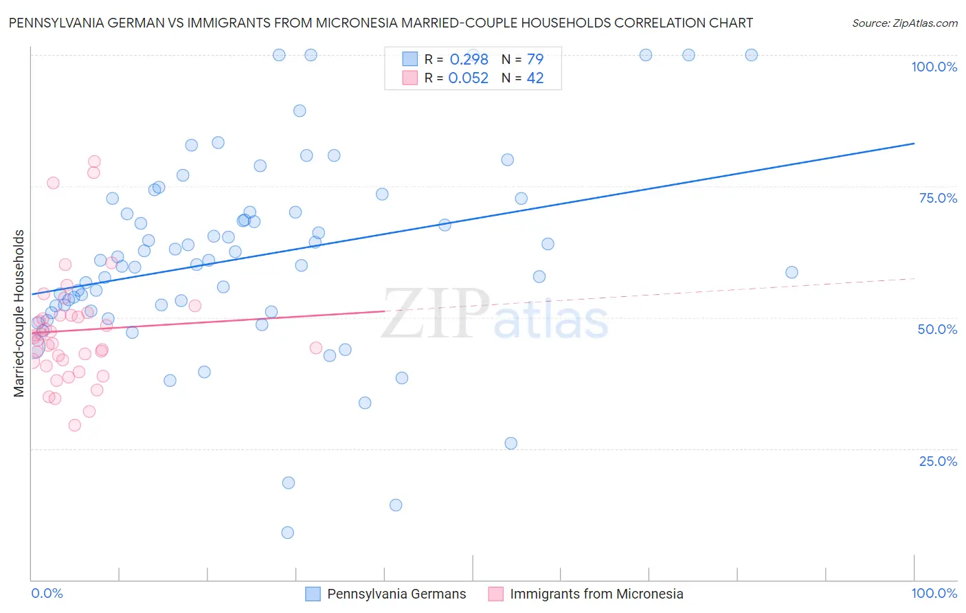 Pennsylvania German vs Immigrants from Micronesia Married-couple Households