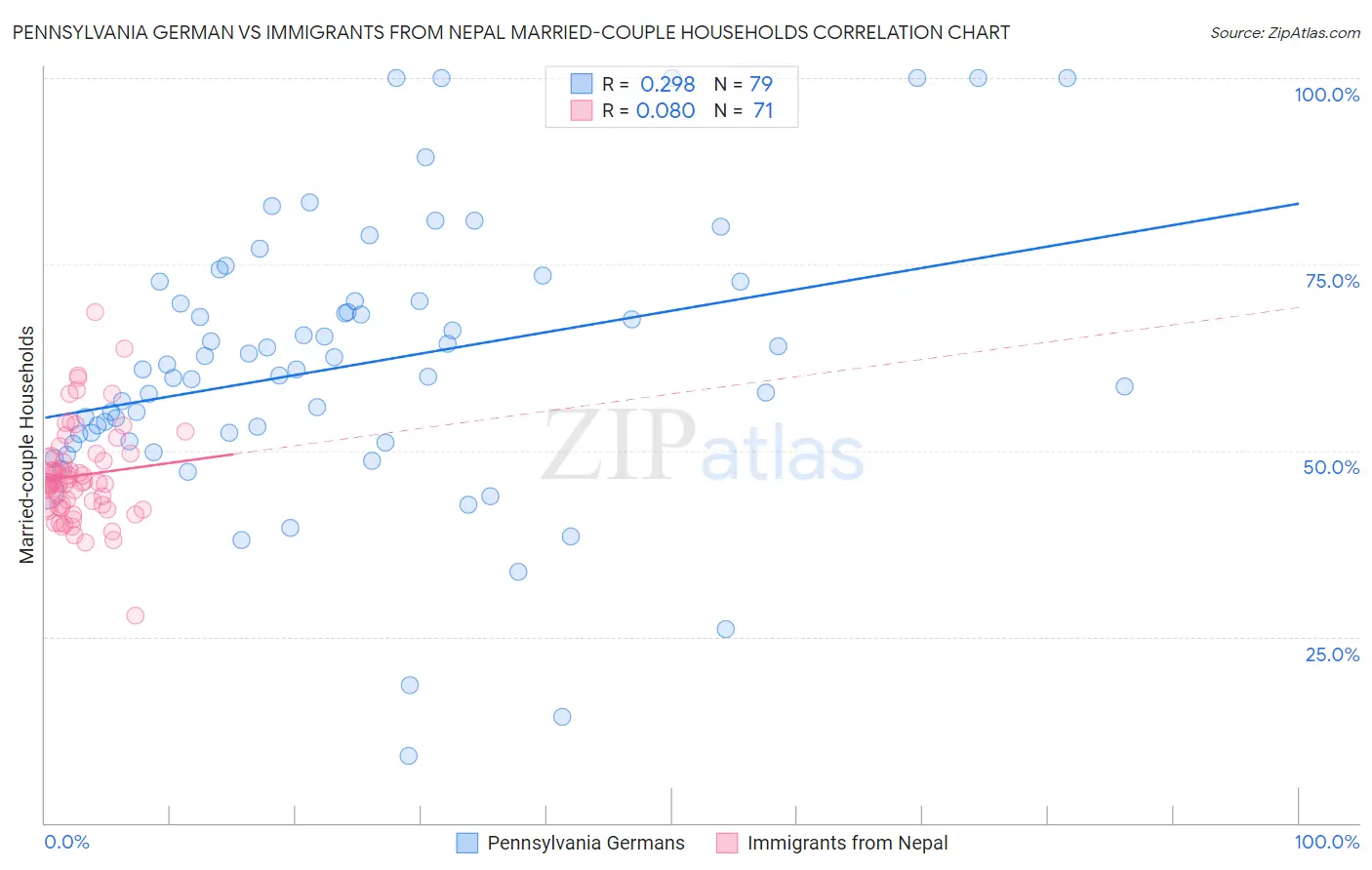 Pennsylvania German vs Immigrants from Nepal Married-couple Households