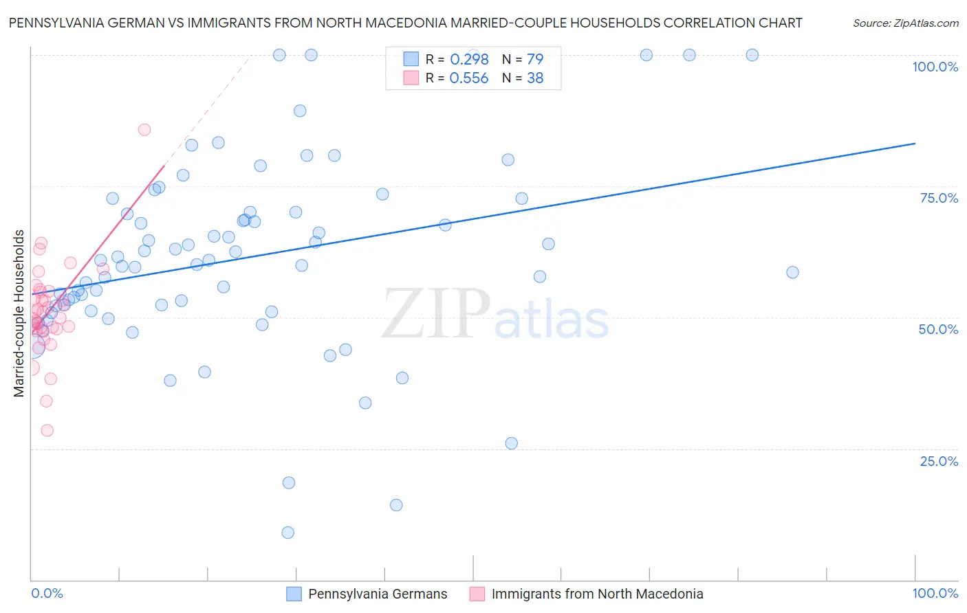 Pennsylvania German vs Immigrants from North Macedonia Married-couple Households