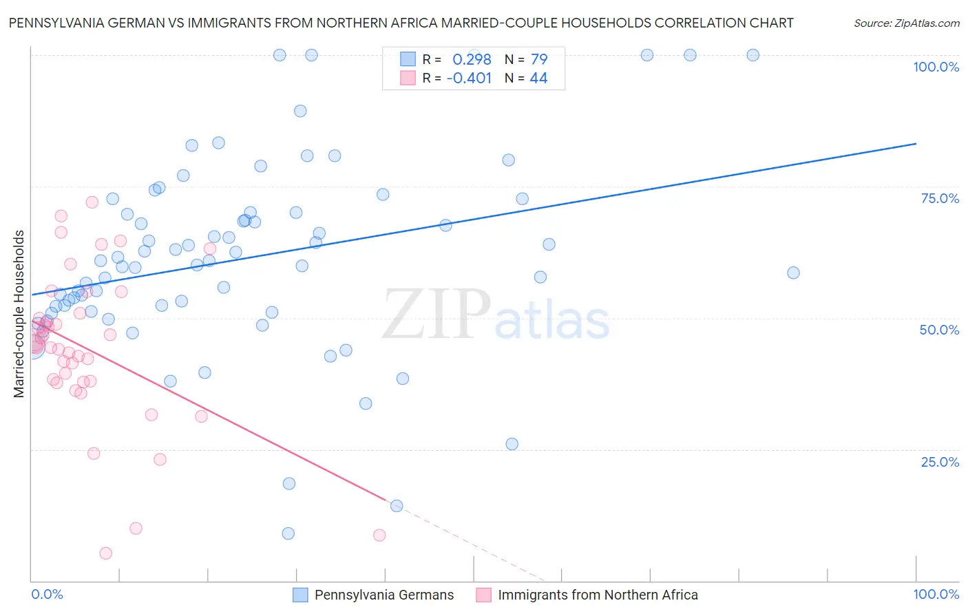Pennsylvania German vs Immigrants from Northern Africa Married-couple Households