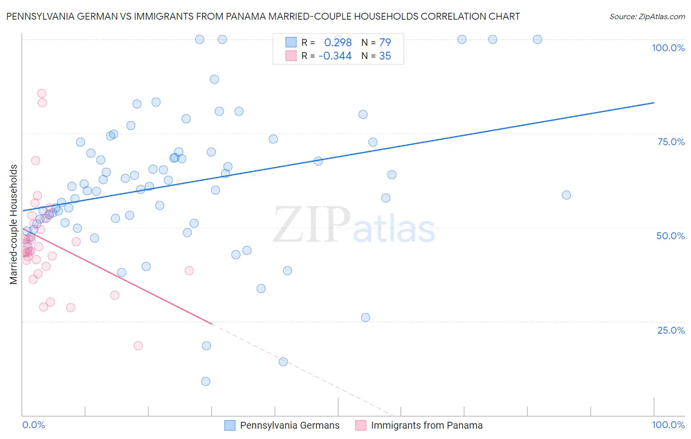 Pennsylvania German vs Immigrants from Panama Married-couple Households