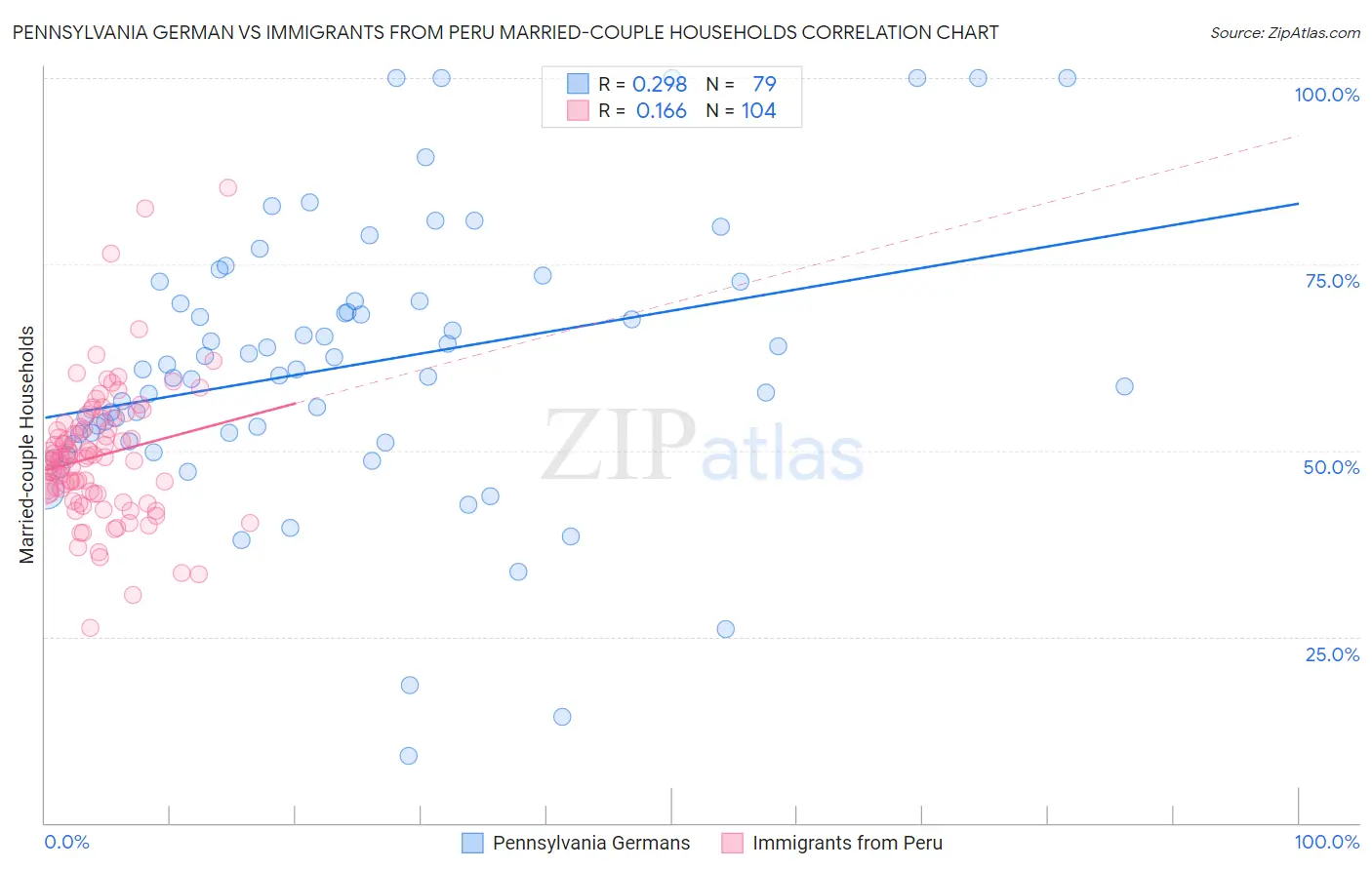 Pennsylvania German vs Immigrants from Peru Married-couple Households