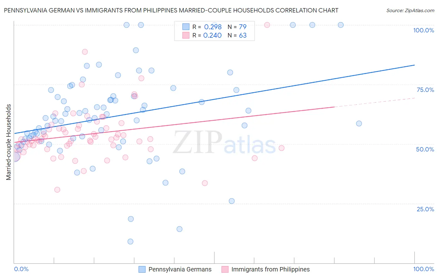 Pennsylvania German vs Immigrants from Philippines Married-couple Households