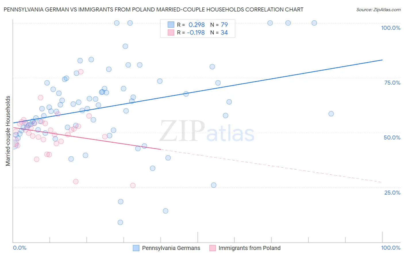Pennsylvania German vs Immigrants from Poland Married-couple Households