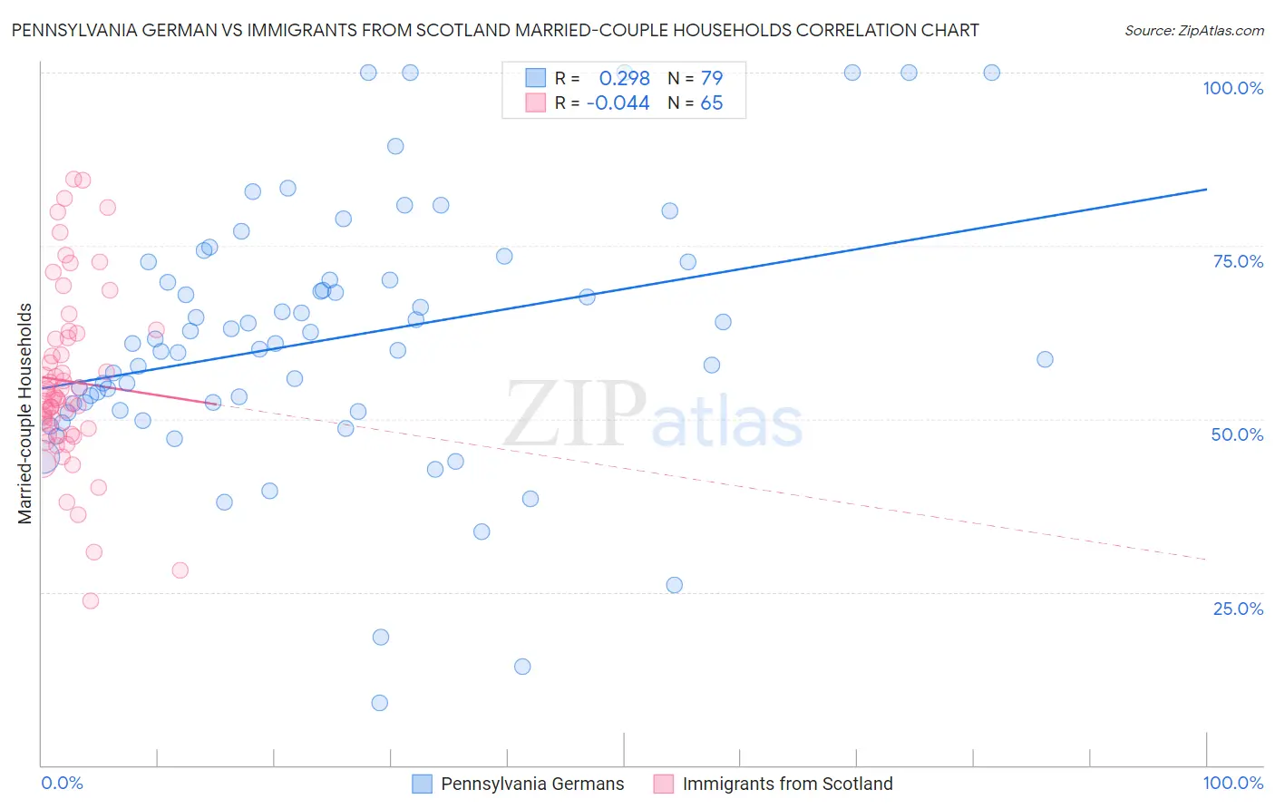 Pennsylvania German vs Immigrants from Scotland Married-couple Households