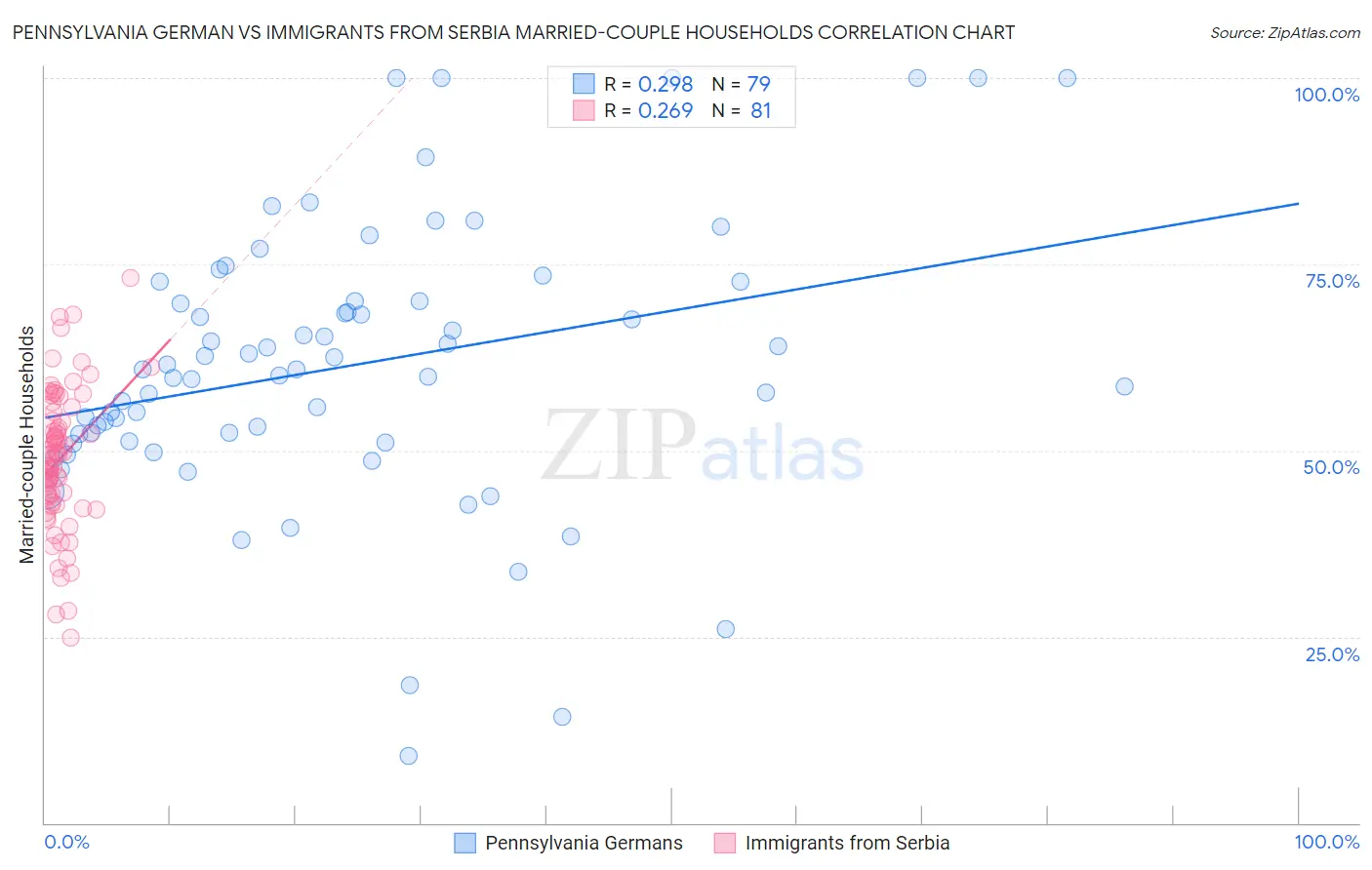 Pennsylvania German vs Immigrants from Serbia Married-couple Households