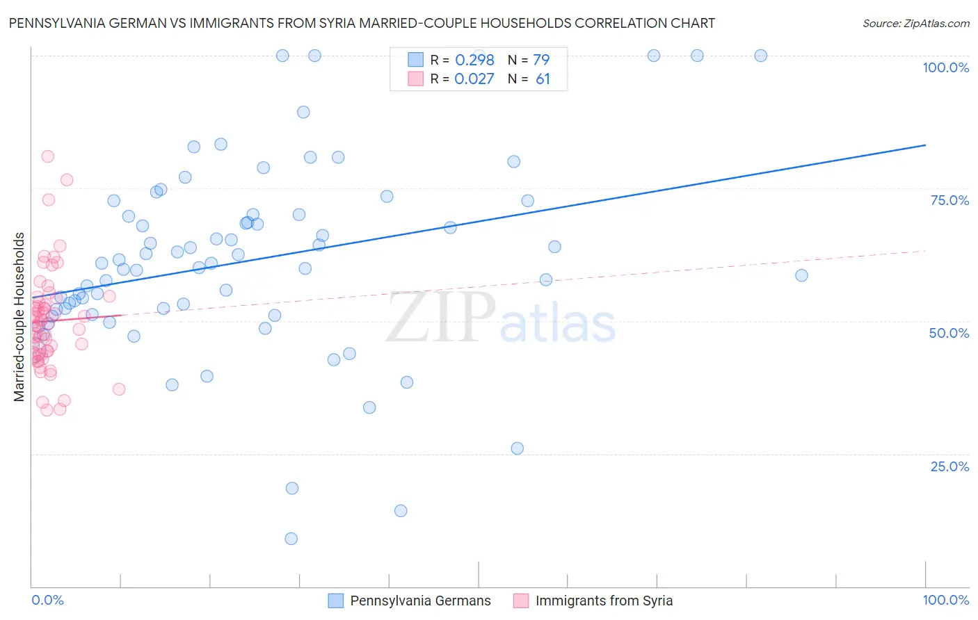 Pennsylvania German vs Immigrants from Syria Married-couple Households