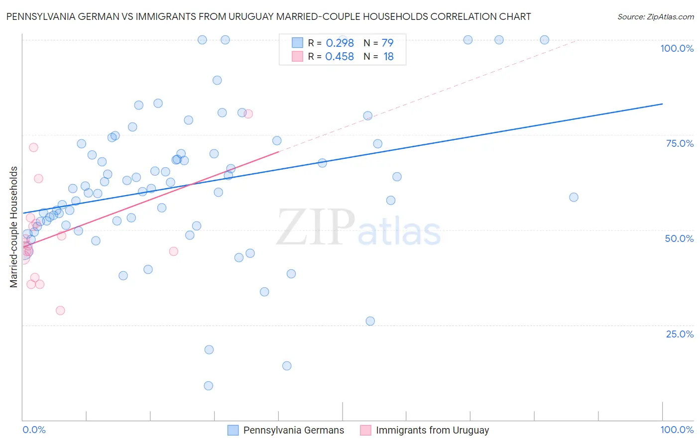 Pennsylvania German vs Immigrants from Uruguay Married-couple Households