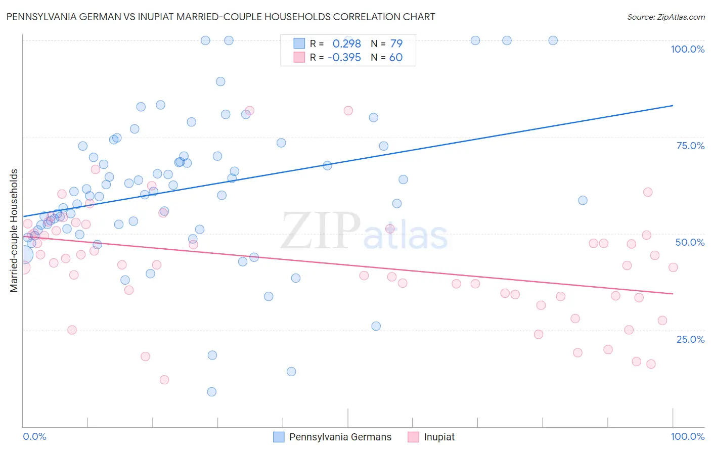 Pennsylvania German vs Inupiat Married-couple Households