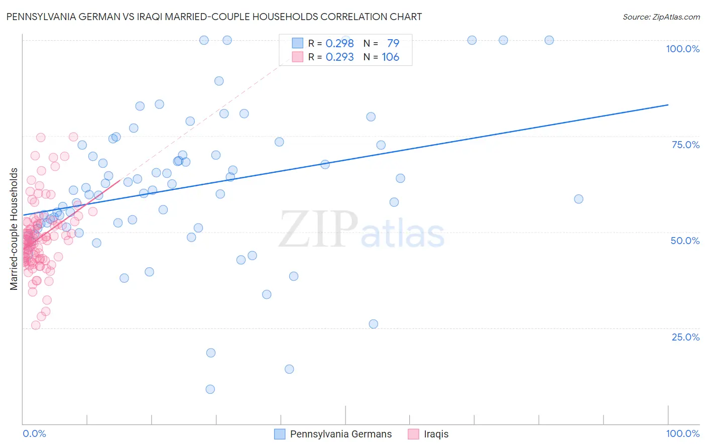 Pennsylvania German vs Iraqi Married-couple Households