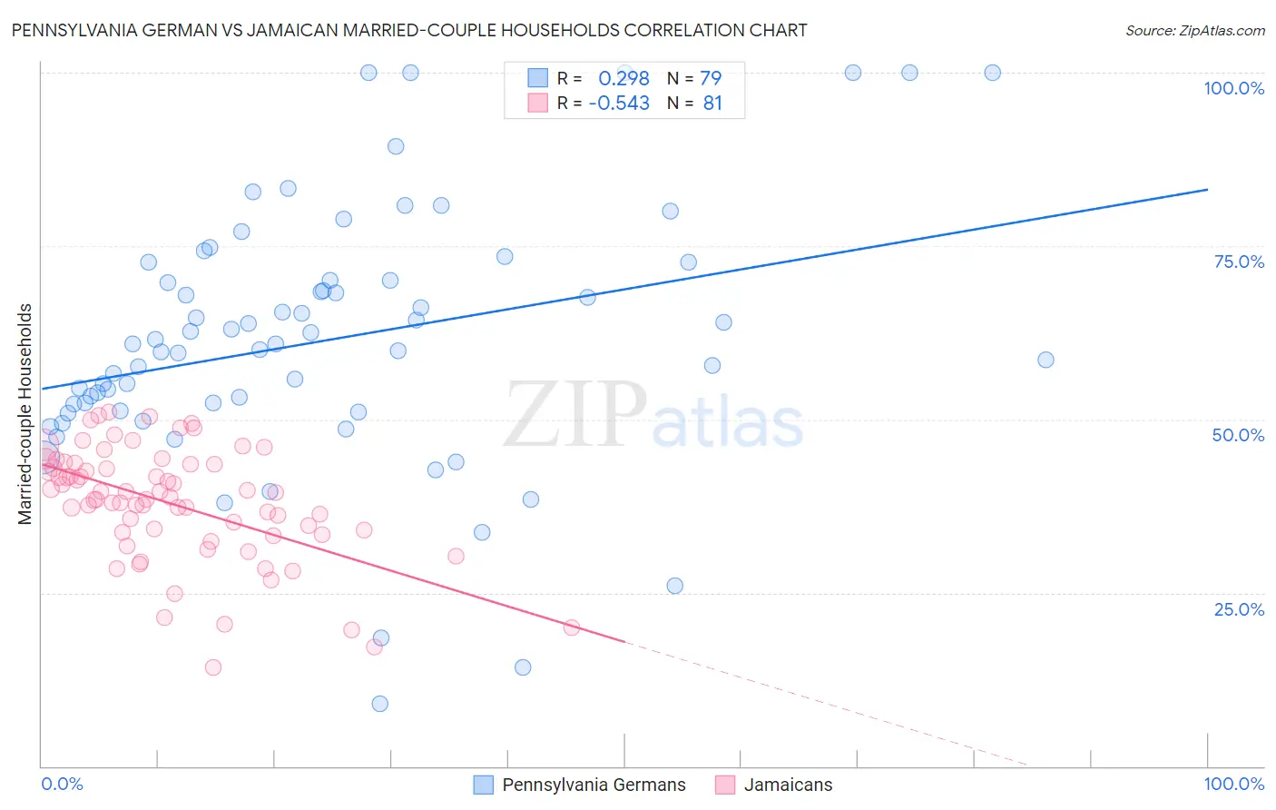 Pennsylvania German vs Jamaican Married-couple Households