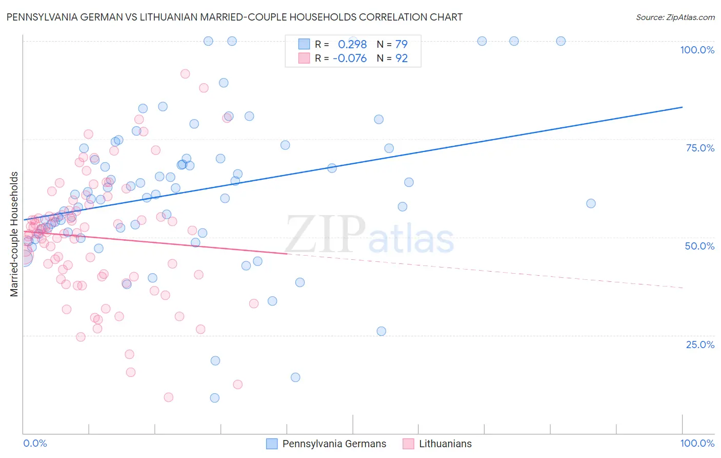 Pennsylvania German vs Lithuanian Married-couple Households