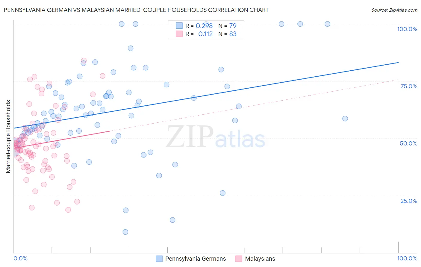 Pennsylvania German vs Malaysian Married-couple Households