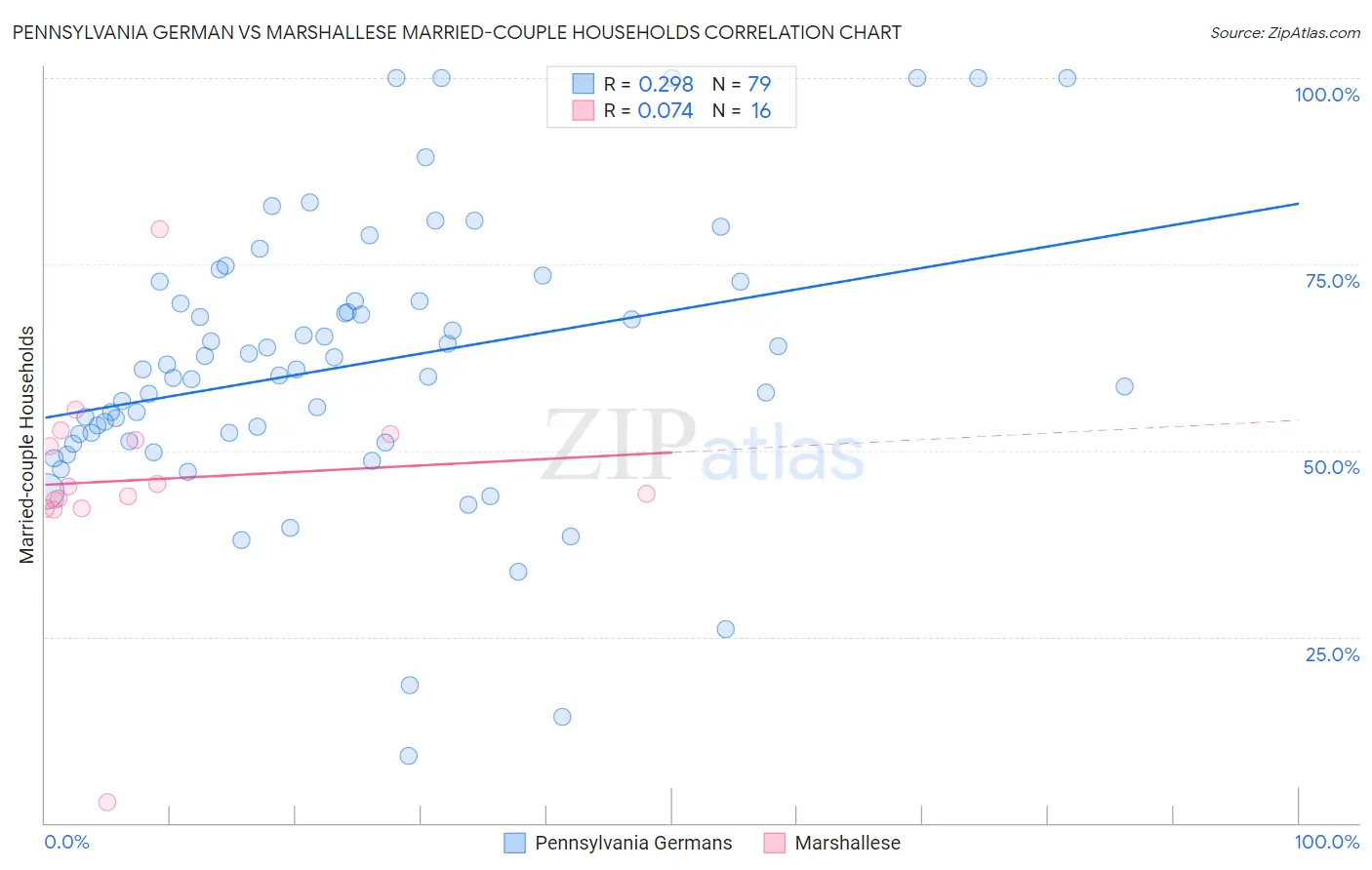 Pennsylvania German vs Marshallese Married-couple Households