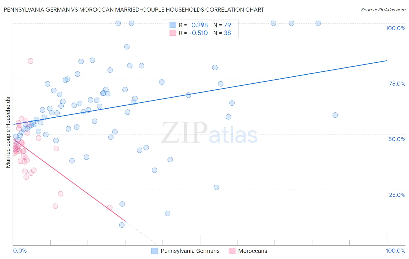 Pennsylvania German vs Moroccan Married-couple Households
