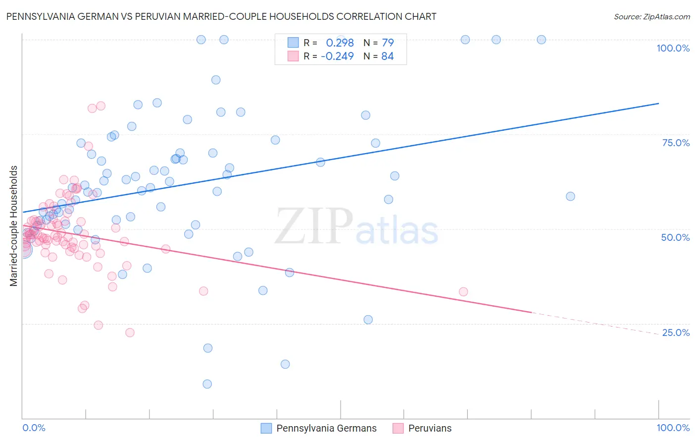 Pennsylvania German vs Peruvian Married-couple Households