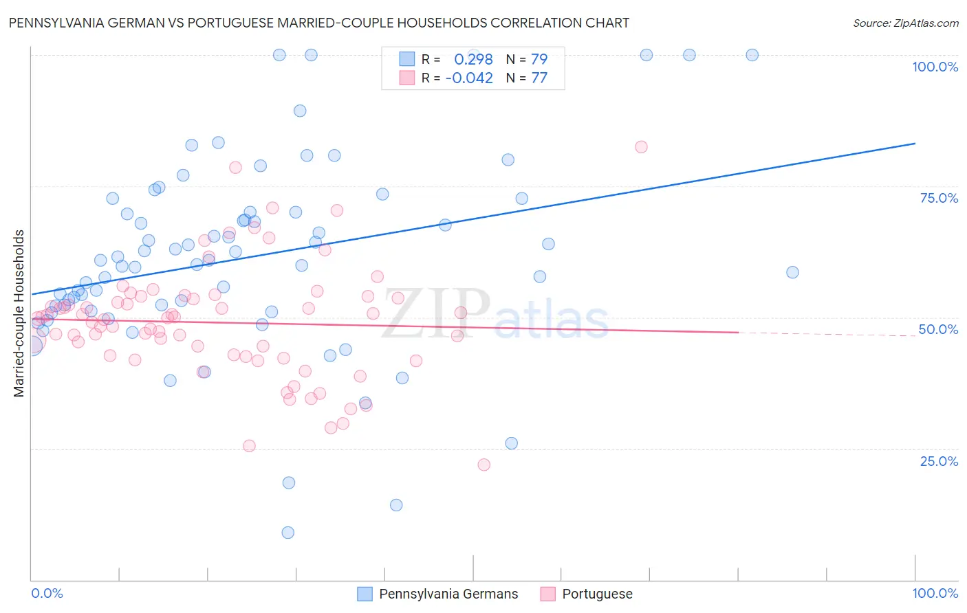 Pennsylvania German vs Portuguese Married-couple Households