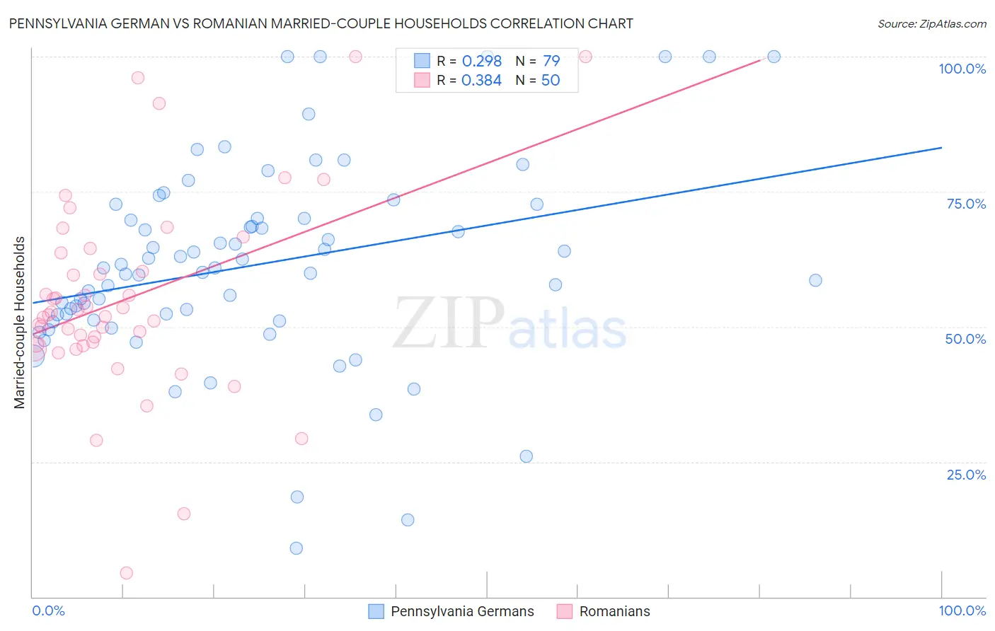 Pennsylvania German vs Romanian Married-couple Households