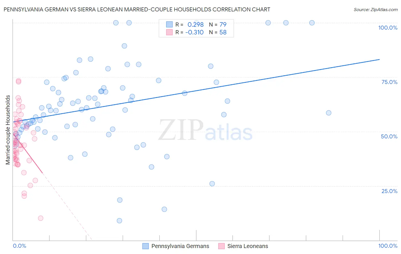 Pennsylvania German vs Sierra Leonean Married-couple Households