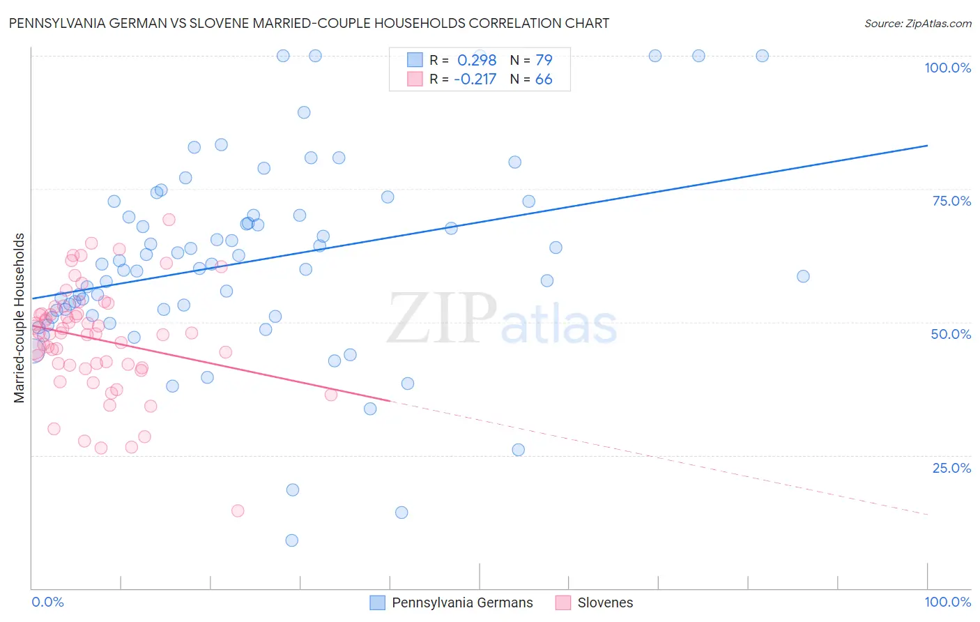 Pennsylvania German vs Slovene Married-couple Households