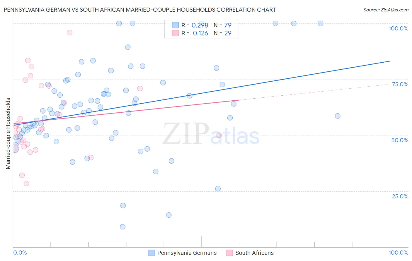 Pennsylvania German vs South African Married-couple Households