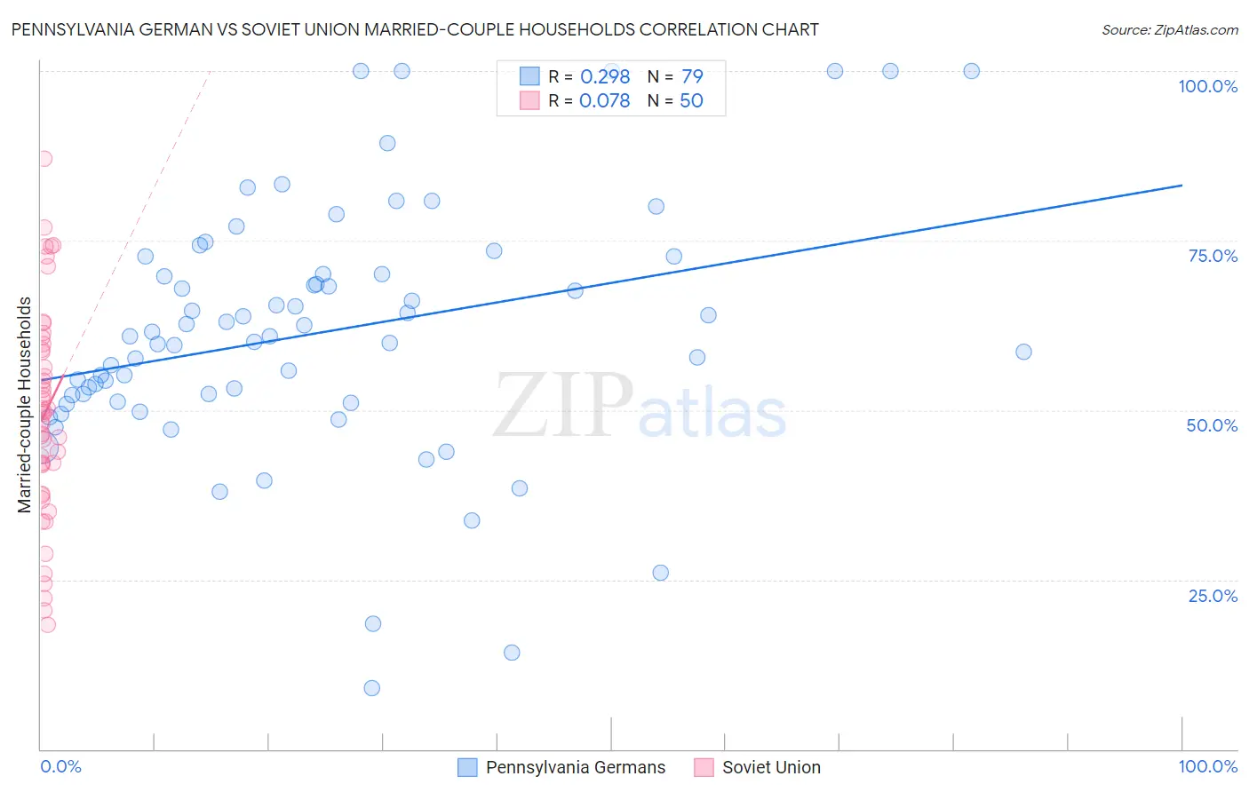 Pennsylvania German vs Soviet Union Married-couple Households