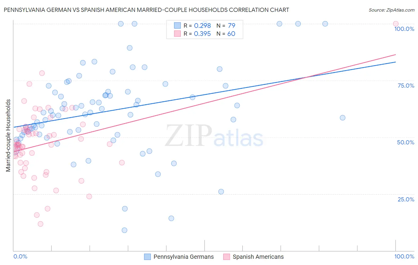 Pennsylvania German vs Spanish American Married-couple Households