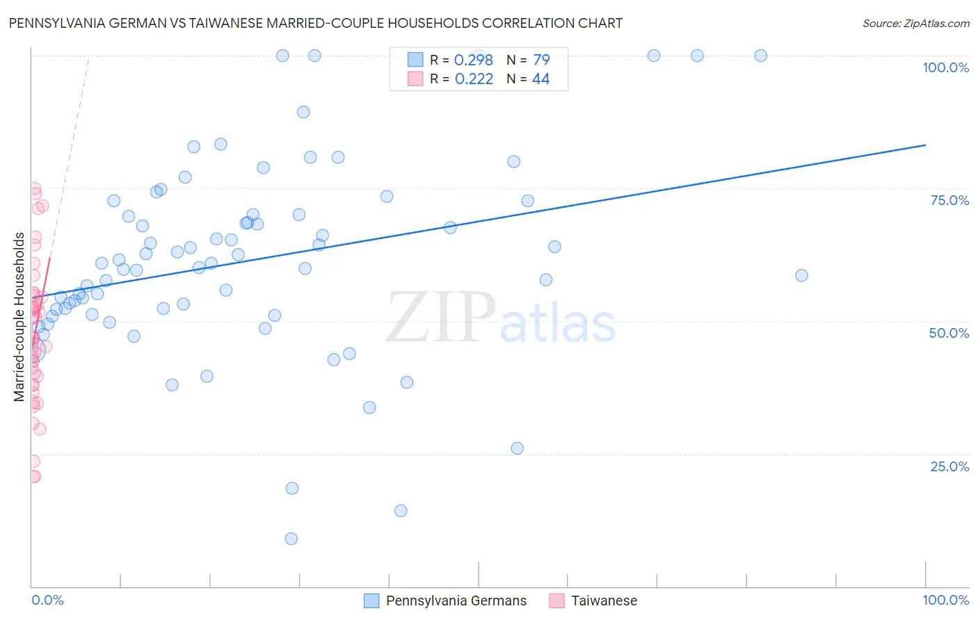 Pennsylvania German vs Taiwanese Married-couple Households