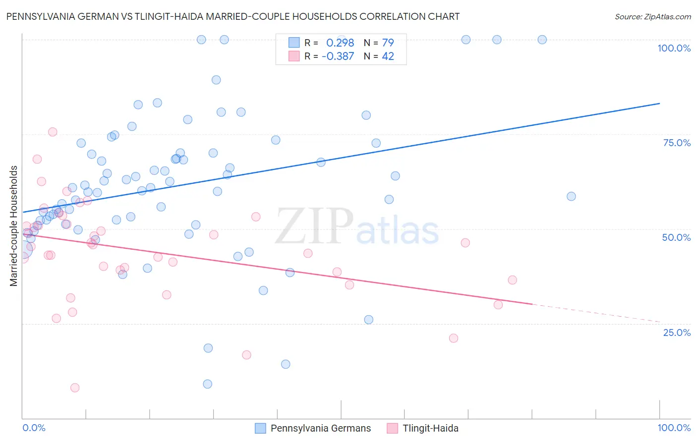 Pennsylvania German vs Tlingit-Haida Married-couple Households
