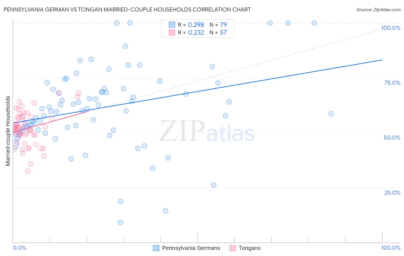 Pennsylvania German vs Tongan Married-couple Households