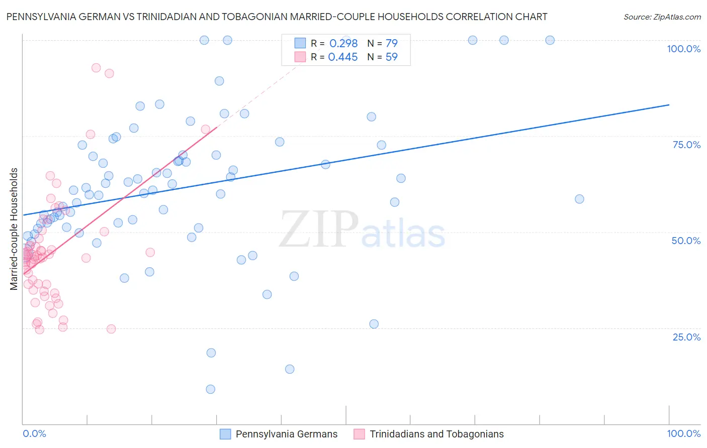 Pennsylvania German vs Trinidadian and Tobagonian Married-couple Households