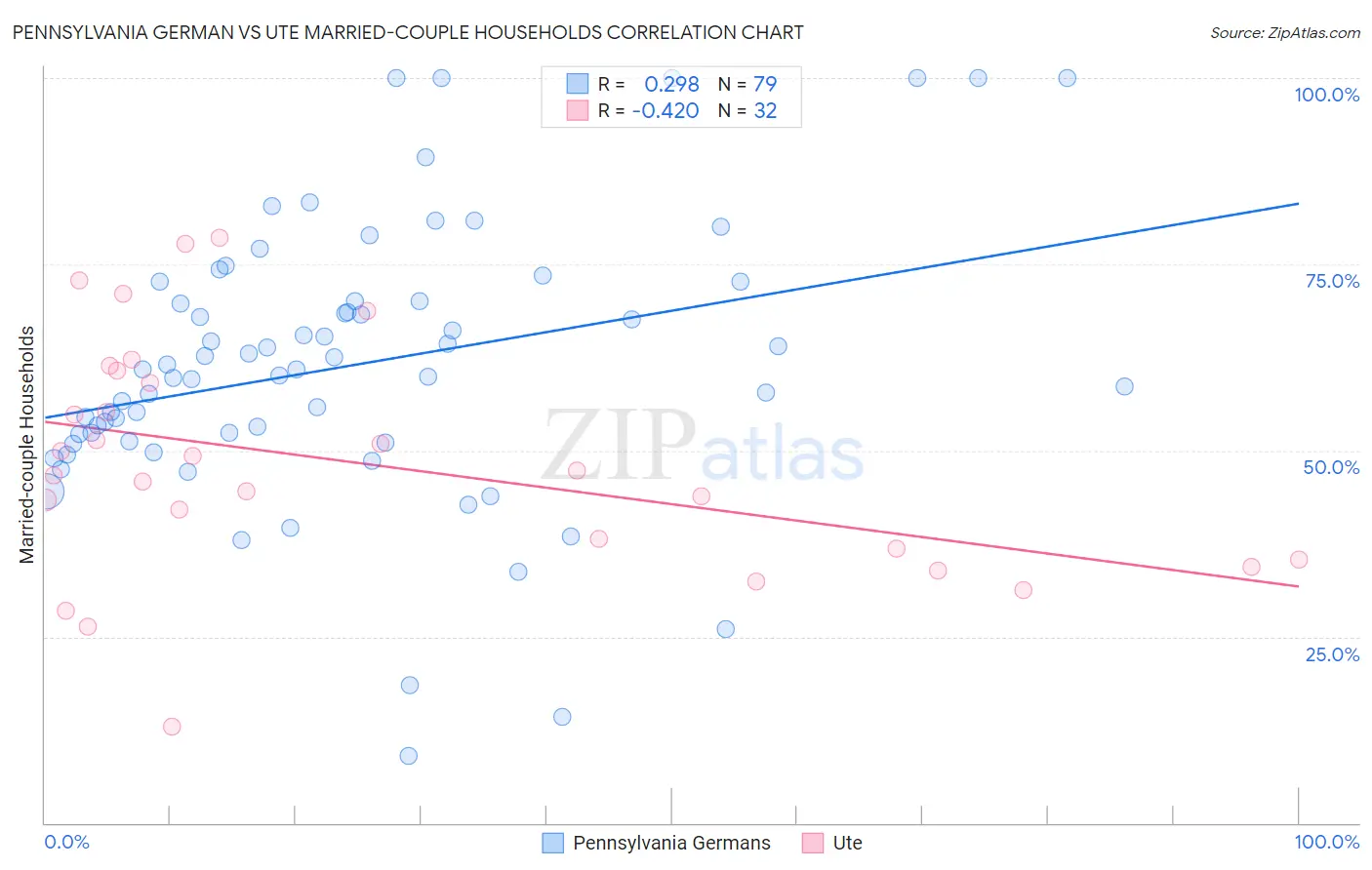 Pennsylvania German vs Ute Married-couple Households