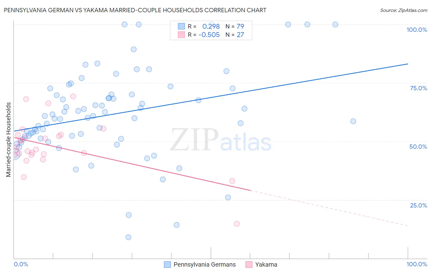 Pennsylvania German vs Yakama Married-couple Households