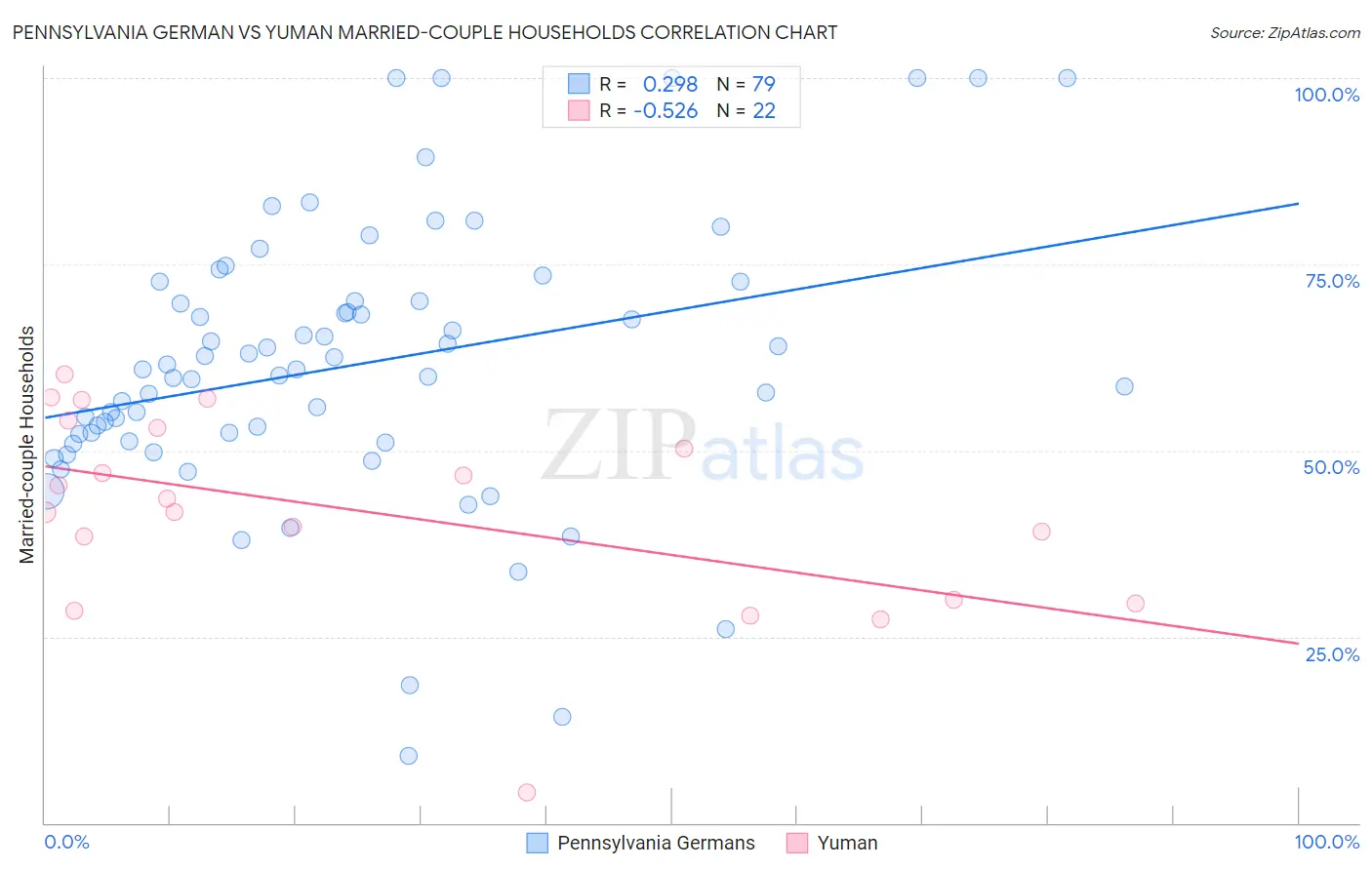 Pennsylvania German vs Yuman Married-couple Households