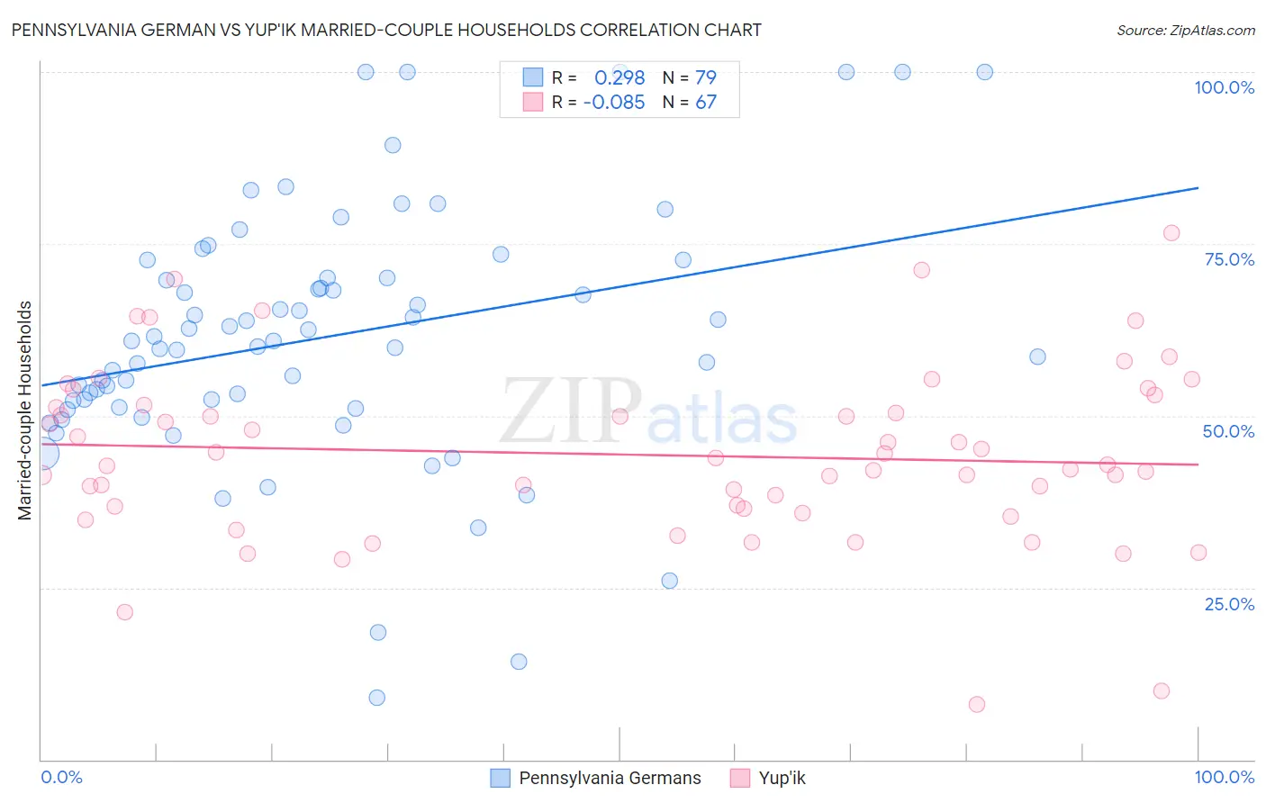 Pennsylvania German vs Yup'ik Married-couple Households