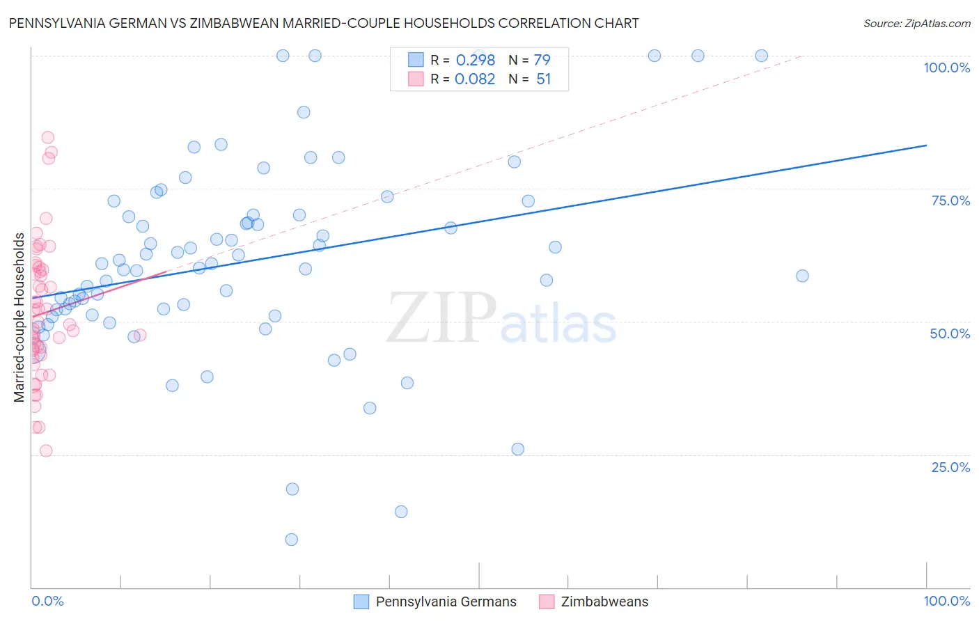 Pennsylvania German vs Zimbabwean Married-couple Households