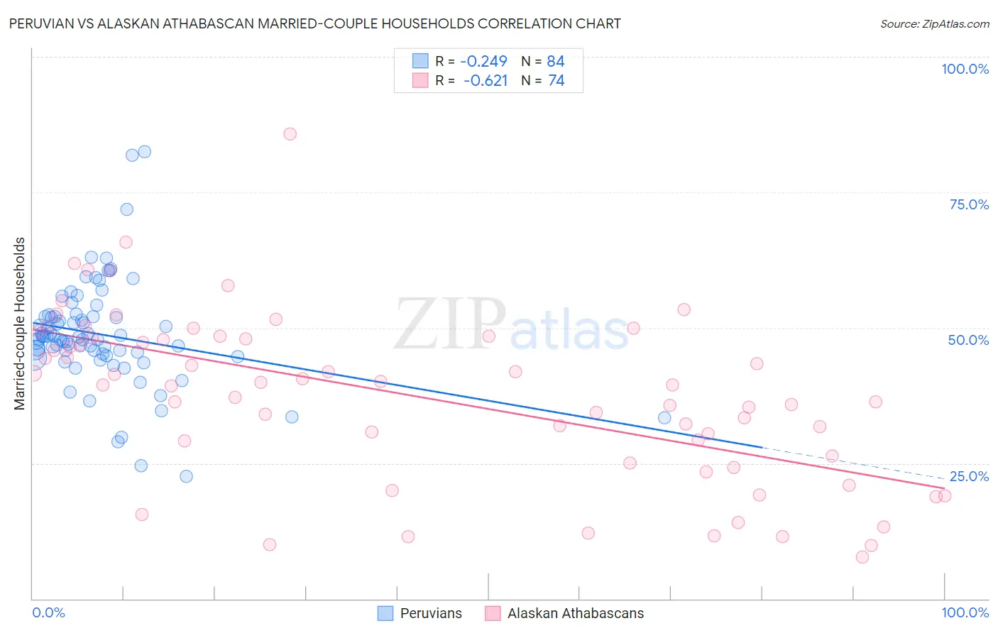 Peruvian vs Alaskan Athabascan Married-couple Households