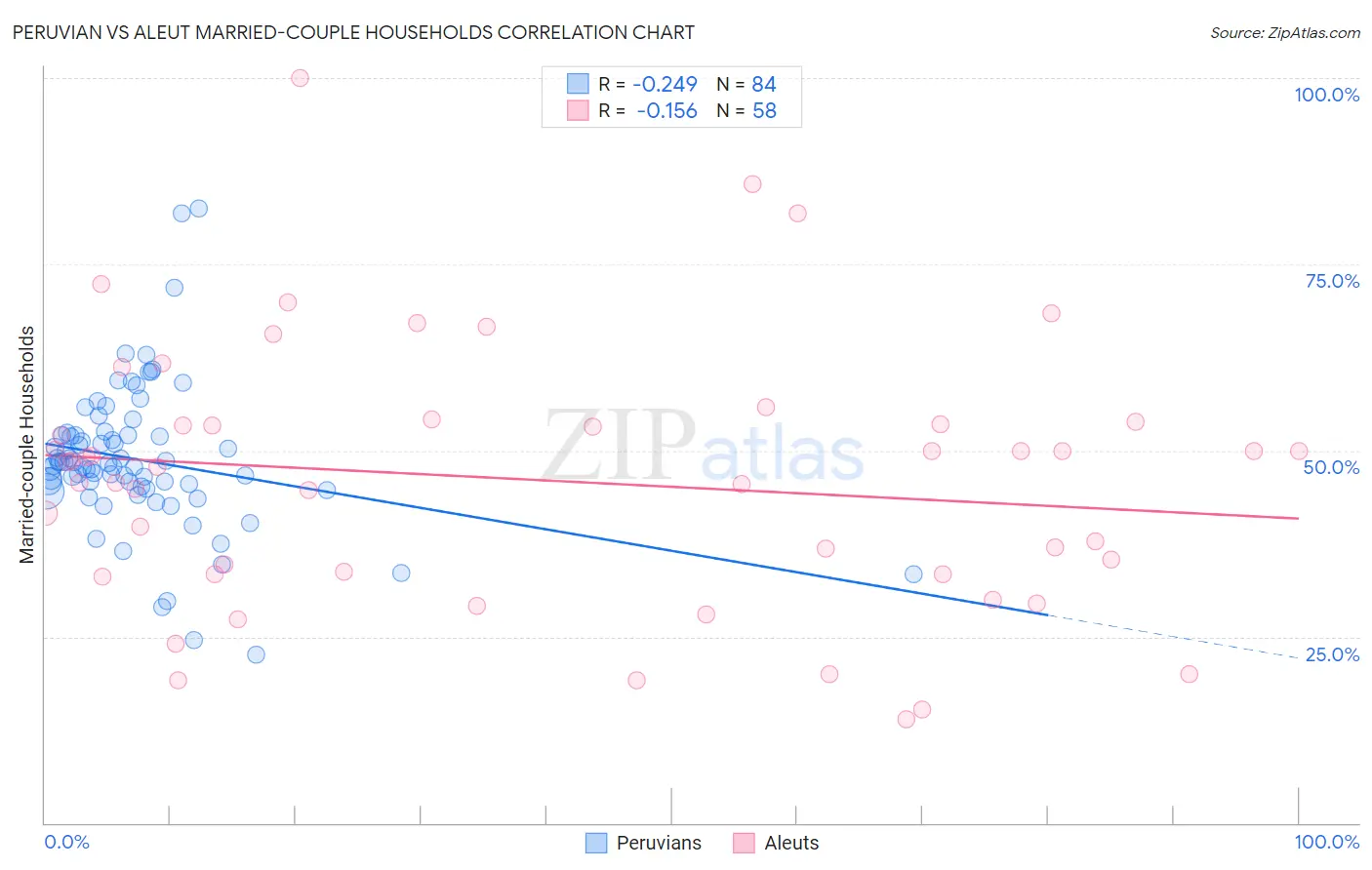 Peruvian vs Aleut Married-couple Households