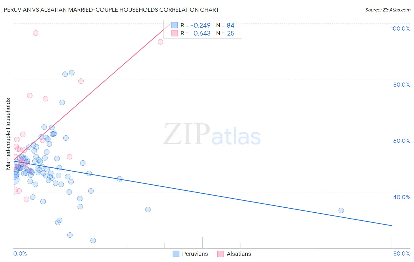 Peruvian vs Alsatian Married-couple Households