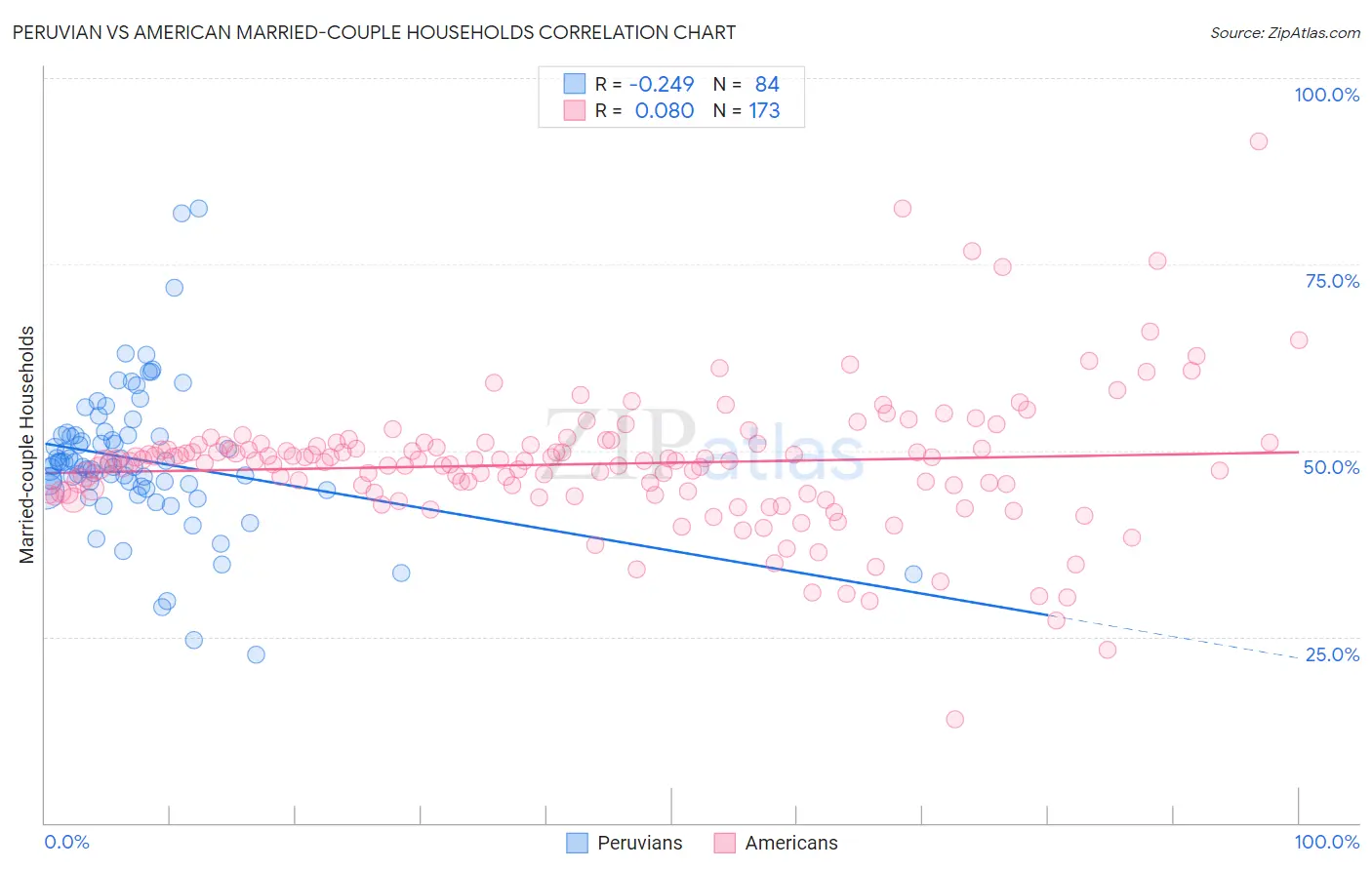 Peruvian vs American Married-couple Households